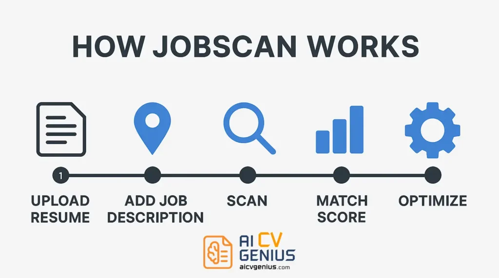 How Jobscan Works