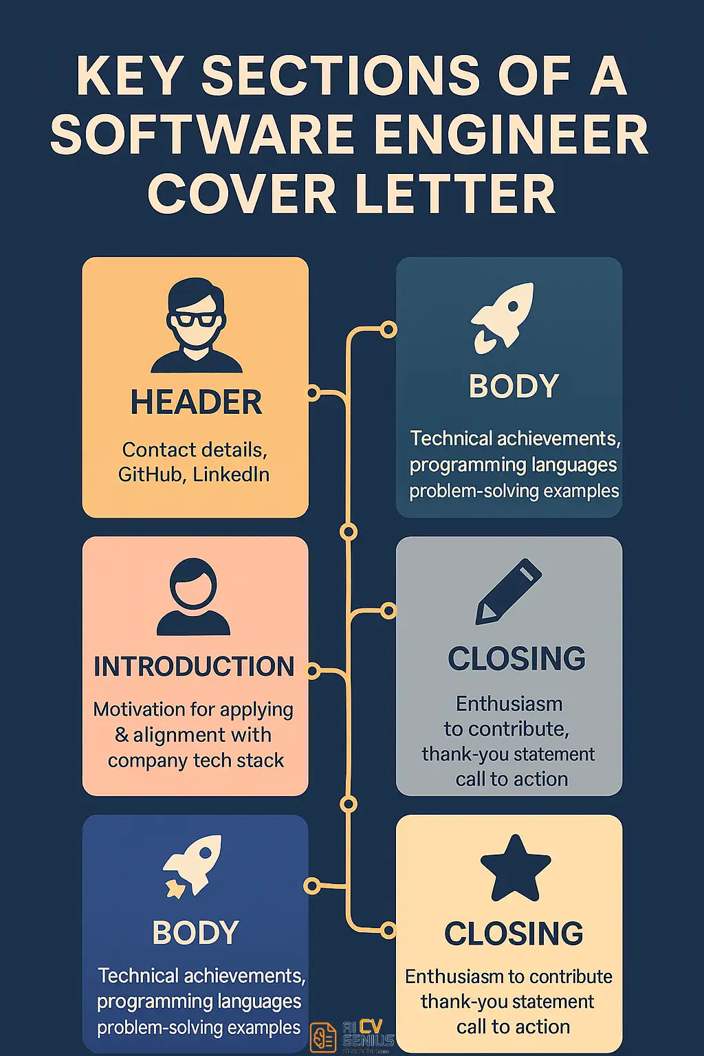 Key Sections Of A Software Engineer Cover Letter
