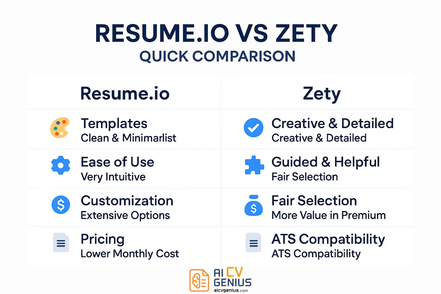 Resume.io Vs Zety – Quick Comparison
