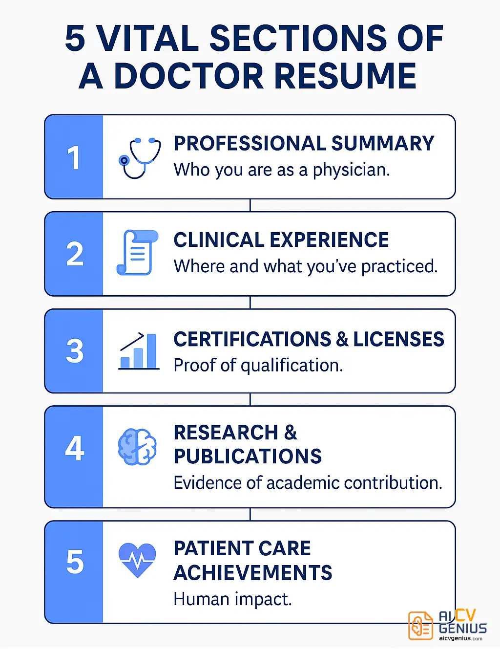 5 Vital Sections Of A Doctor Resume