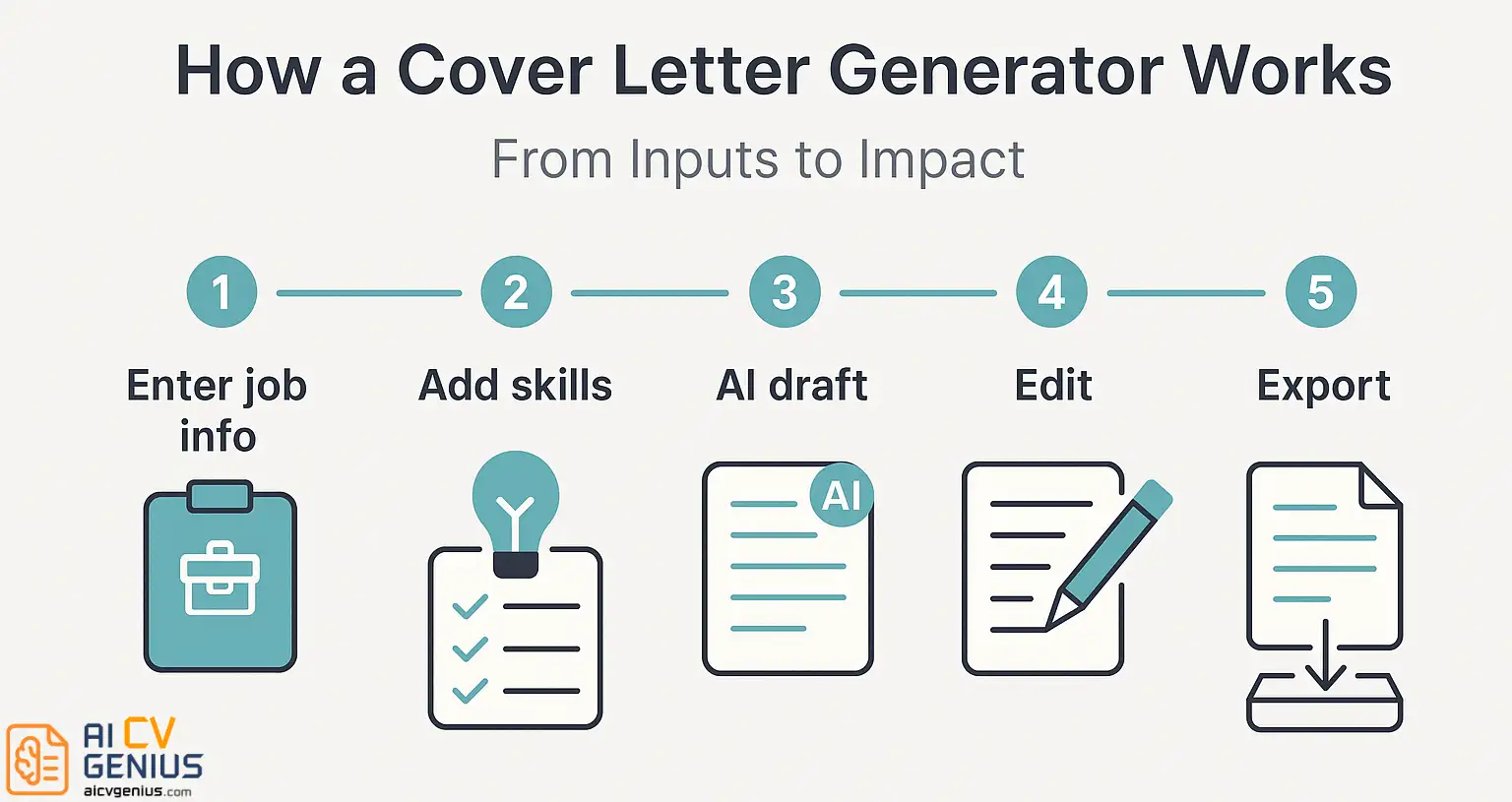 How A Cover Letter Generator Works