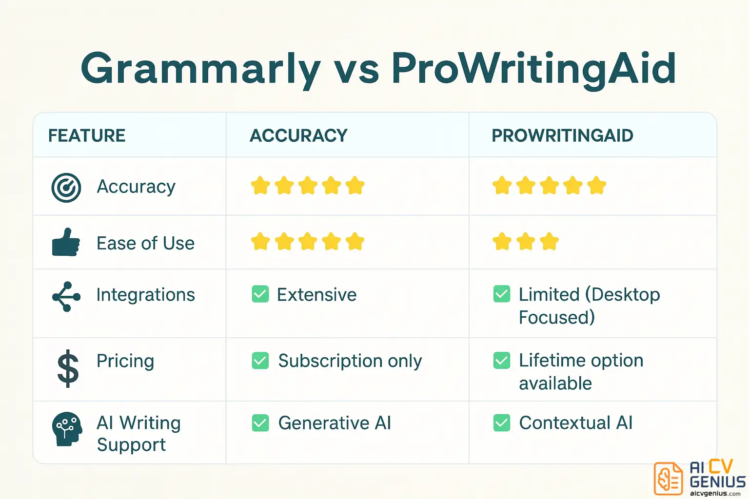 See How Each Grammar Checker Performs