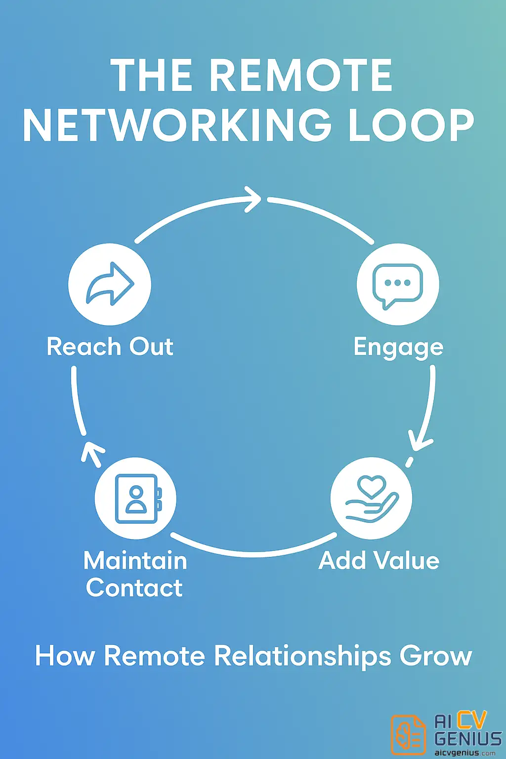 How Remote Relationships Grow