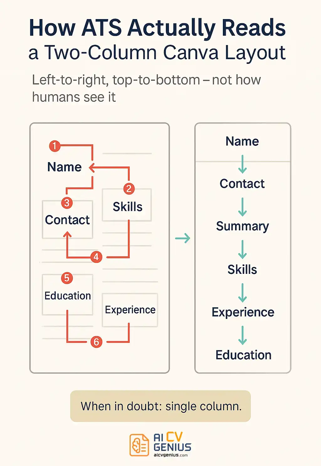 How Ats Actually Reads A Two Column Canva Layout